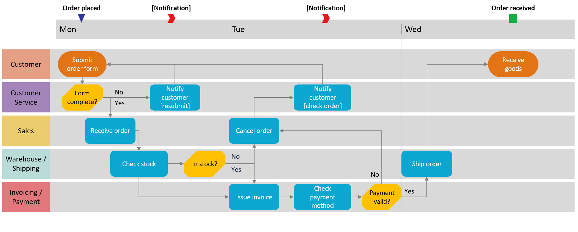 How To Make Swimlane Diagrams In Excel + Free Swimlane Diagram inside Free Cross Functional Flowchart Excel Template