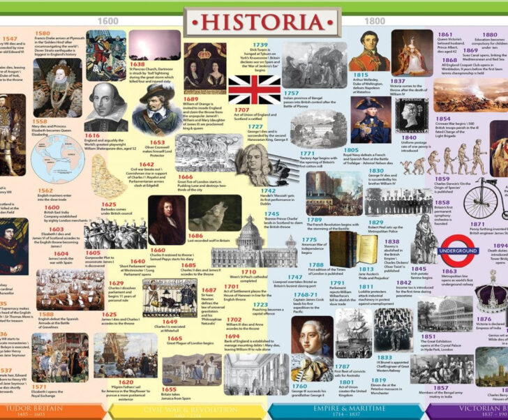 Free Printable Timeline of Us History