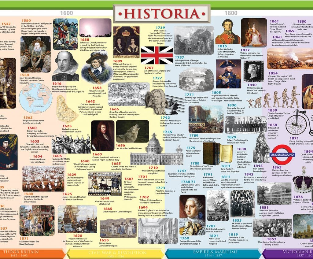 How To Teach American History With A Timeline - Happy Homeschool Nest with regard to Free Printable Timeline Of Us History