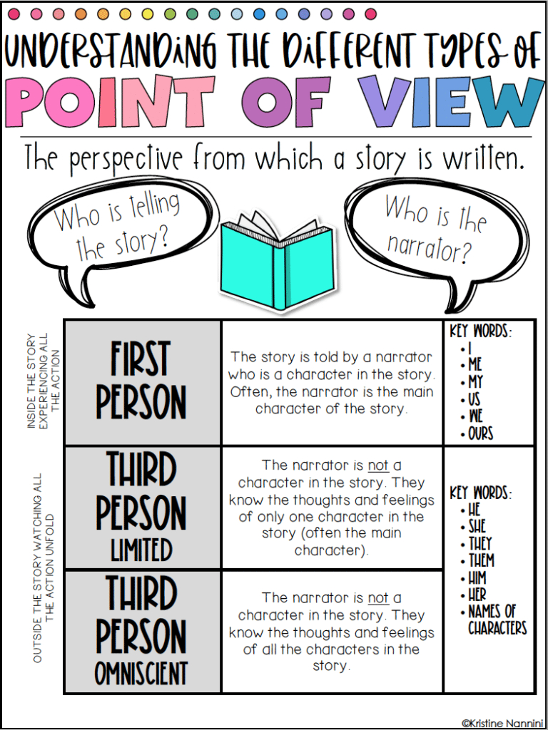 How To Teach Point Of View - In The Classroom With Kristine Nannini intended for Point Of View Anchor Chart Printable
