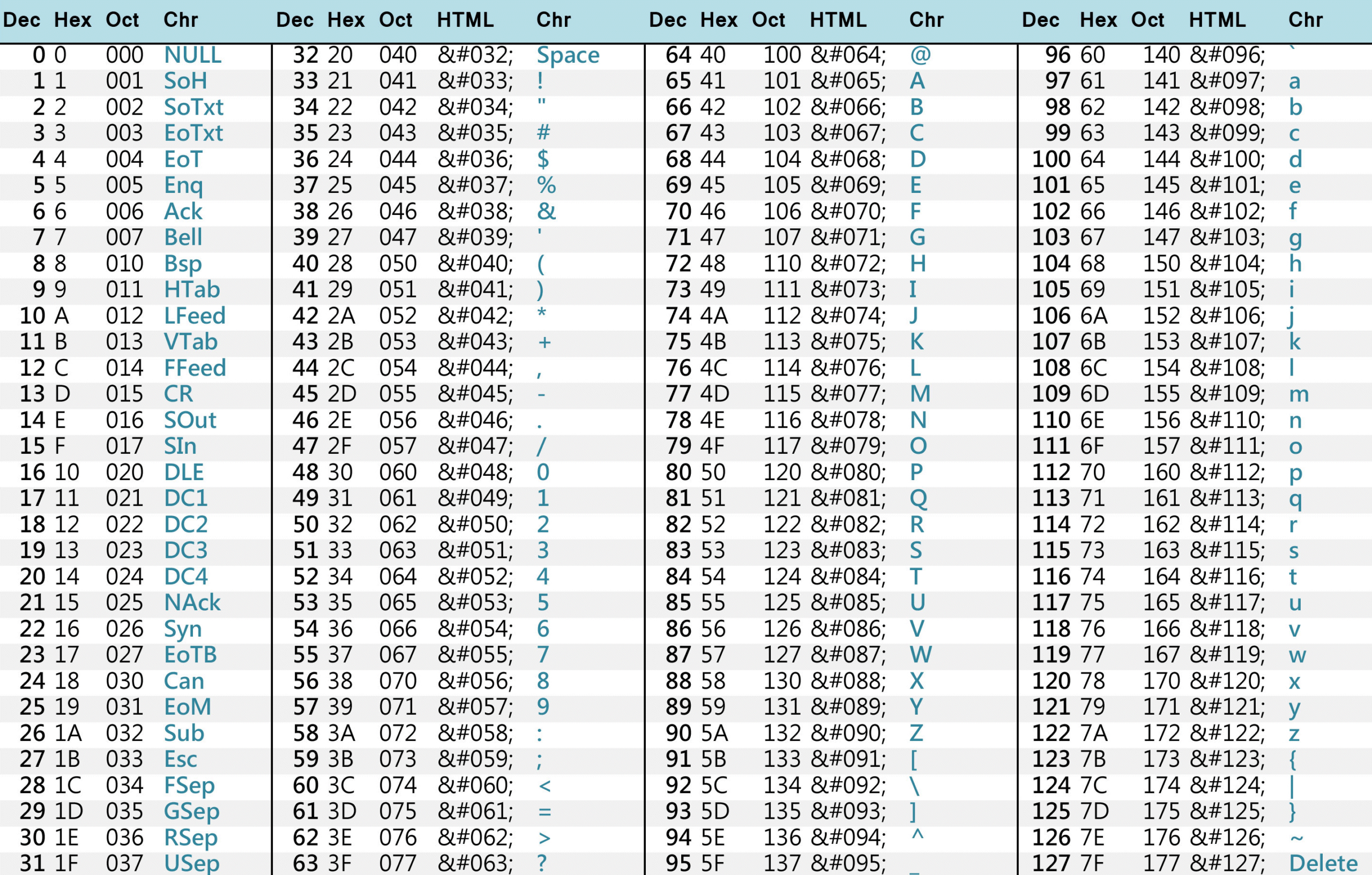 Ihypress Programming ⛭ Complete Table Of Ascii Codes for Ascii Chart Printable