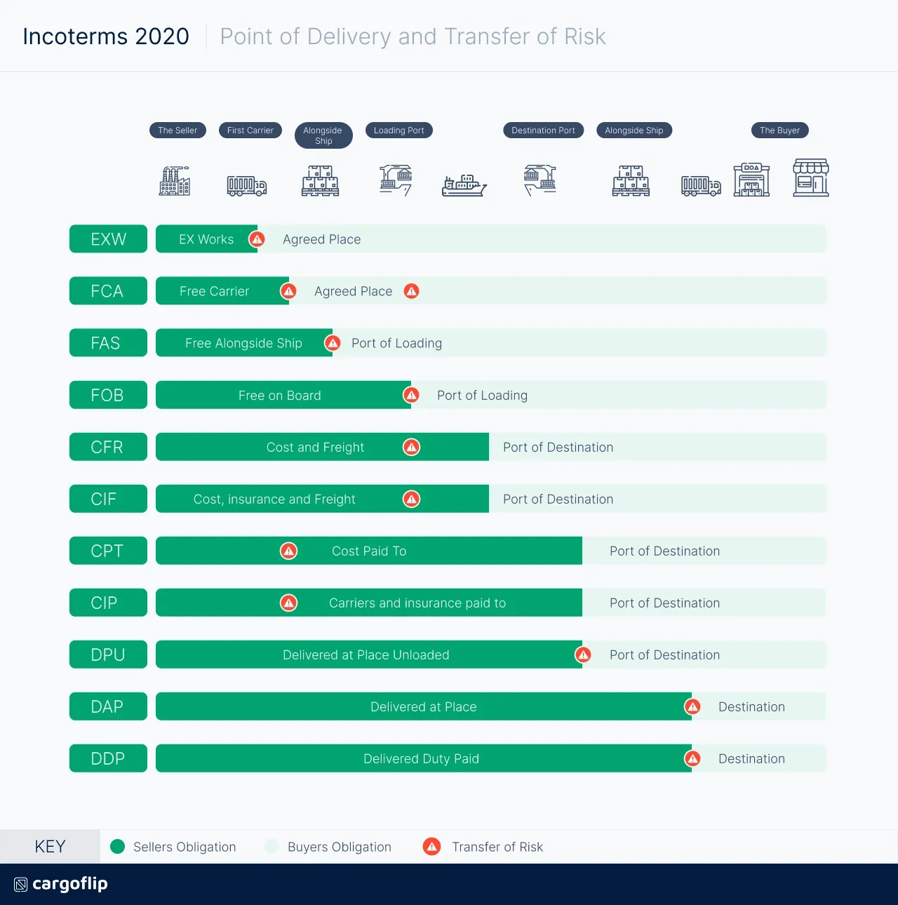 Incoterms Explained - 2024 Guide | Cargoflip for Incoterms 2024 Chart Printable