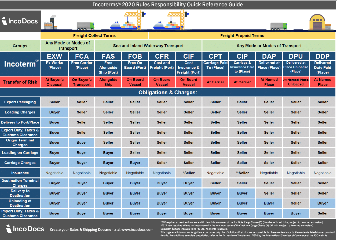 Incoterms® Guide In 2024 With Pdf: How To Use Incoterms® In 2022 in Incoterms 2024 Chart Printable