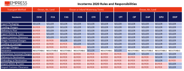 Incoterms 2024 Chart Printable