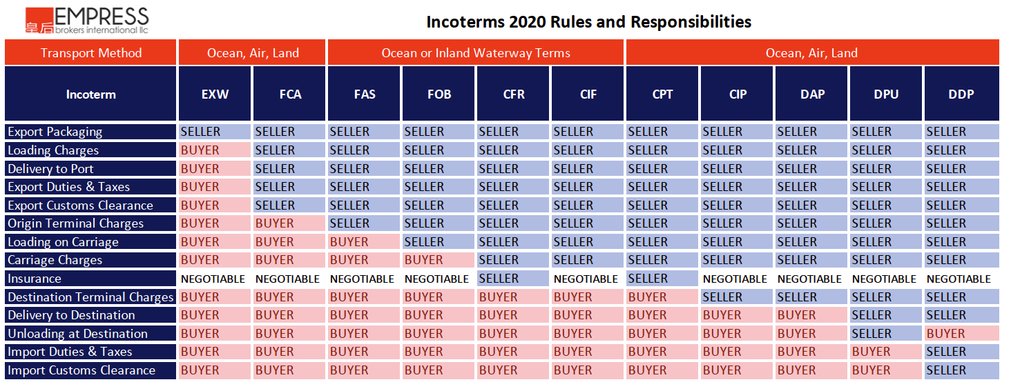 Incoterms Reference - Incoterms® 2020 Chart - Empress Brokers inside Incoterms 2024 Chart Printable