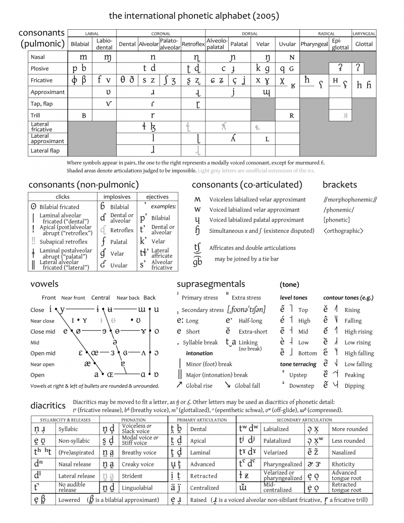 International Phonetic Alphabet - Teflpedia pertaining to Ipa Chart Printable