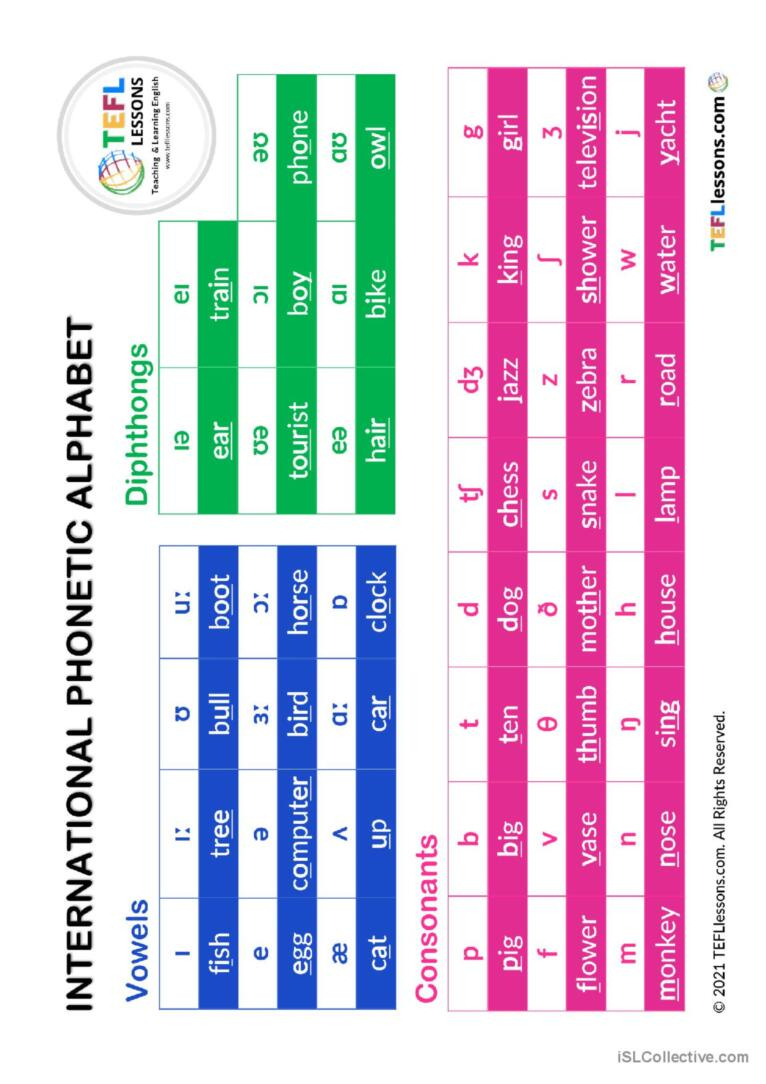Ipa Chart / Poster / Handout: English Esl Worksheets Pdf &amp;amp; Doc throughout Ipa Chart Printable
