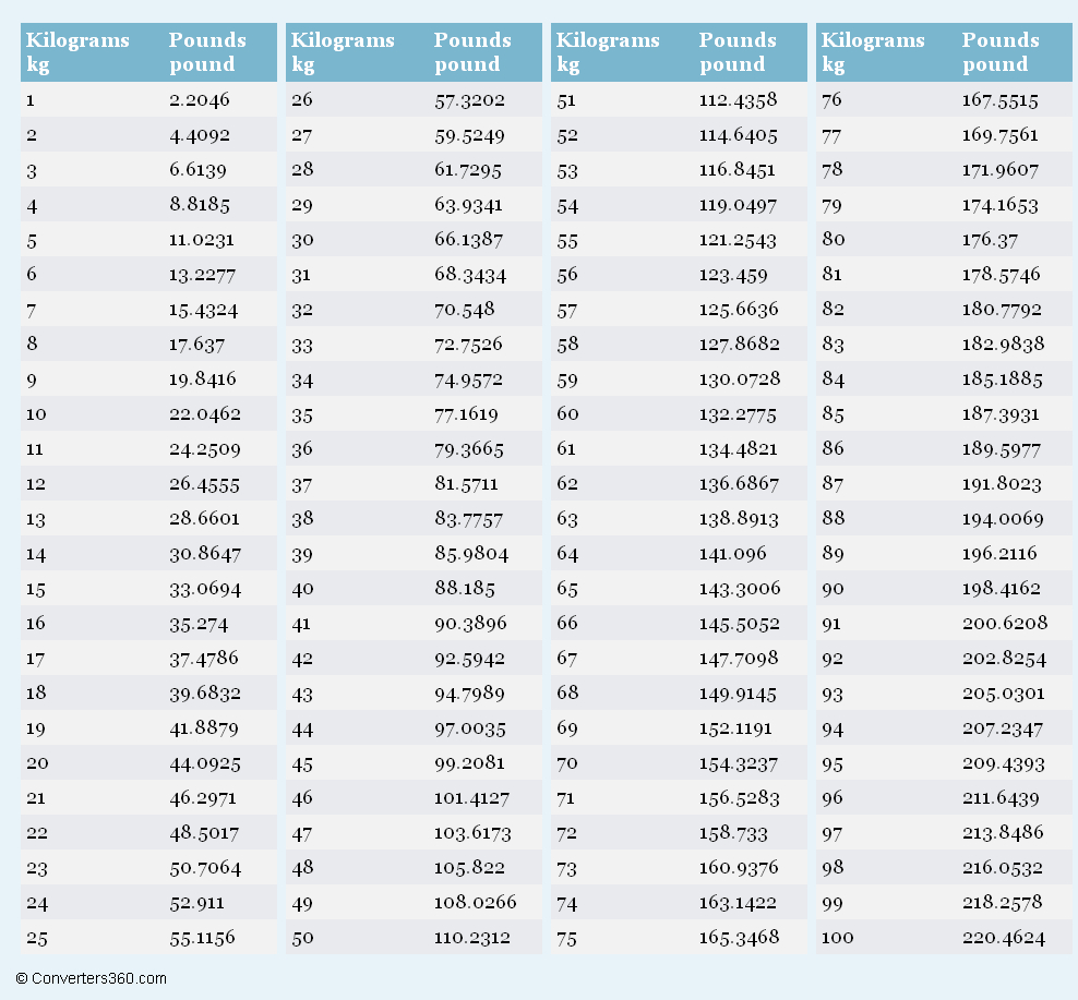Kilograms To Pounds Conversion Chart | Weight Conversion Chart pertaining to Pounds to Kg Chart Printable