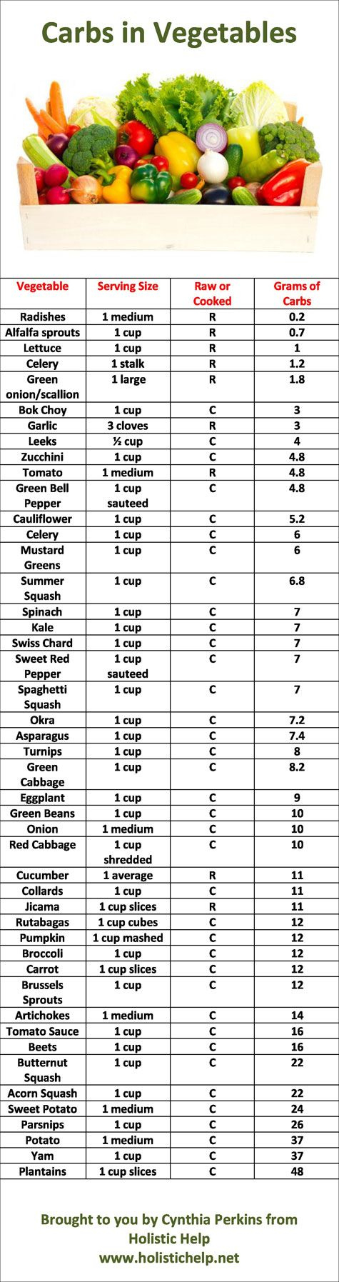 List Of Carbs In Vegetables And Printable Chart pertaining to Vegetable Carb Chart Printable