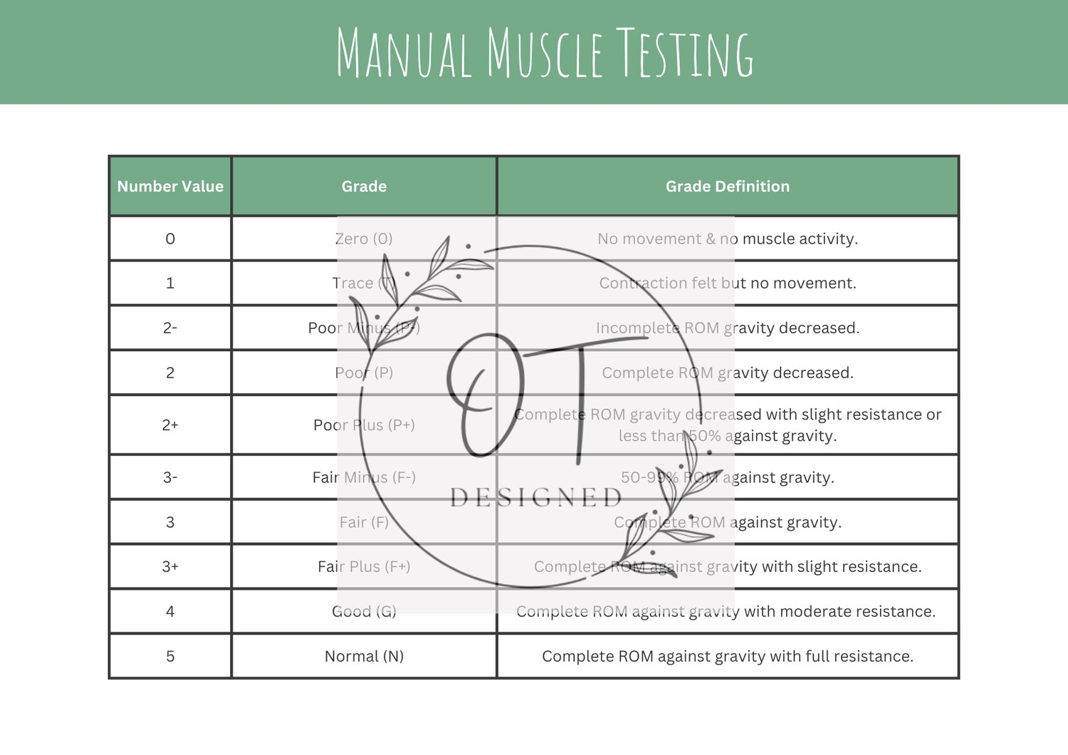Manual Muscle Testing - Payhip intended for Manual Muscle Testing Chart Printable