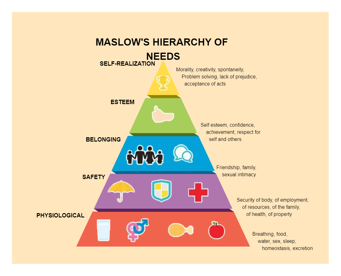 Maslow&amp;#039;S Hierarchy Of Needs Chart | Edrawmax Template with Maslow&amp;amp;#039;s Hierarchy of Needs Chart Printable