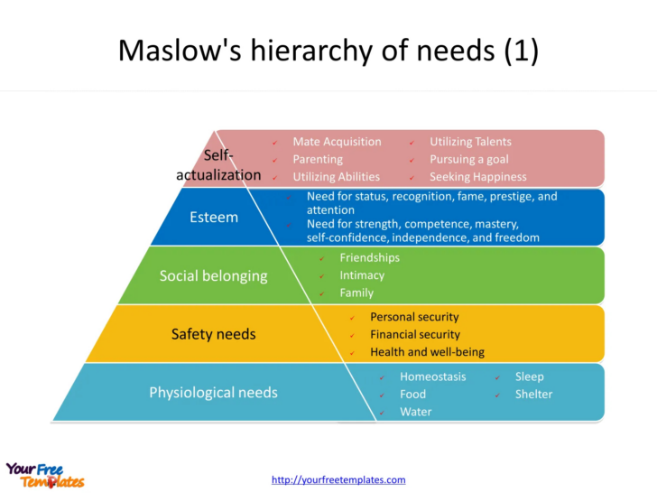 Maslow’s Hierarchy of Needs Chart Printable