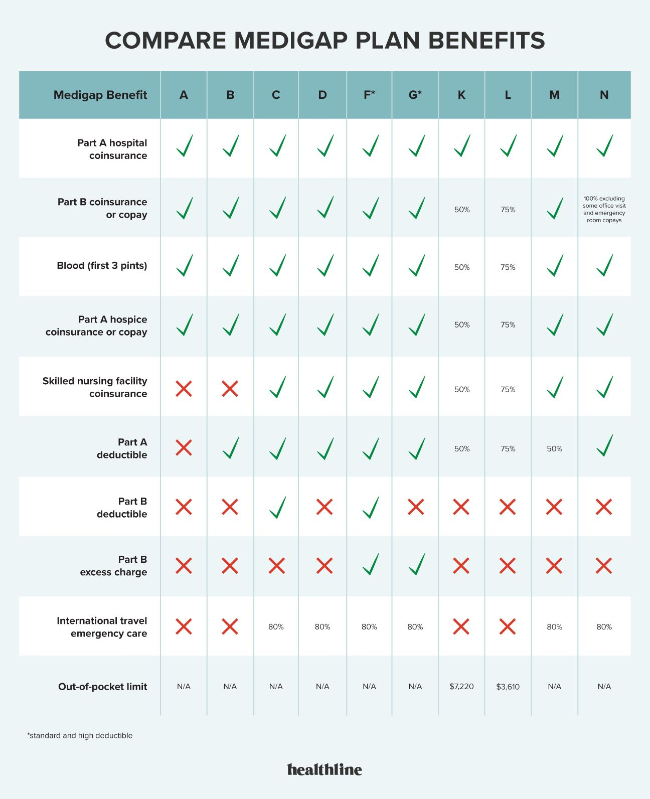 Medicare Supplement Plans: 2025 Comparison Chart inside Medicare Part B Premium 2025 Chart Printable