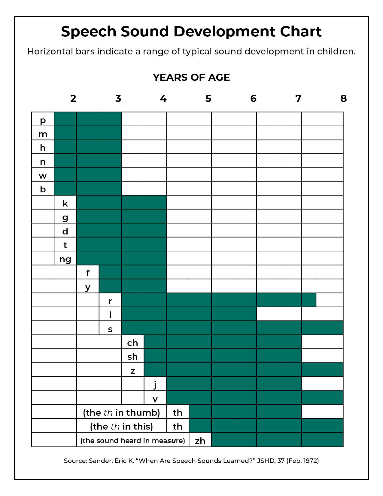 Midwest Speech Therapy pertaining to Speech Sound Development Chart Printable