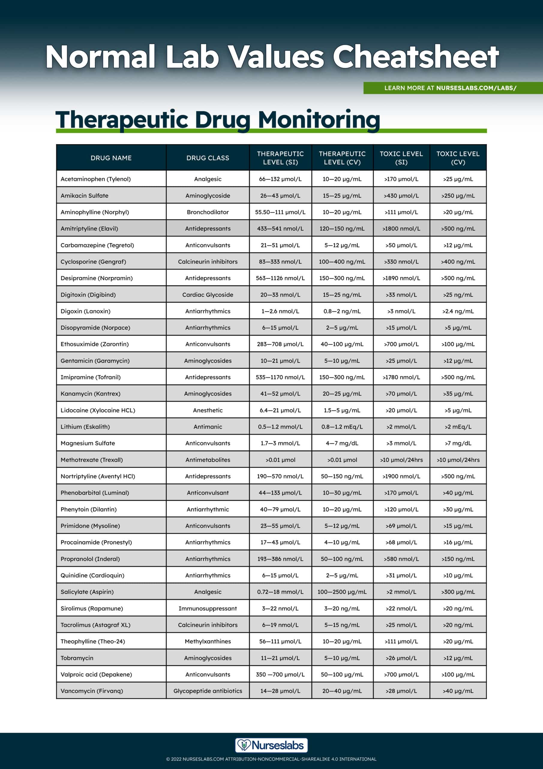 Normal Lab Values: Complete Reference Cheat Sheet (2023) - Nurseslabs regarding Normal Lab Values Chart Printable