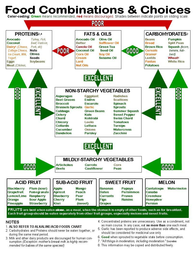 Nutritional Nuggets | Dr. Sheel Tangri throughout Food Combining Chart Printable