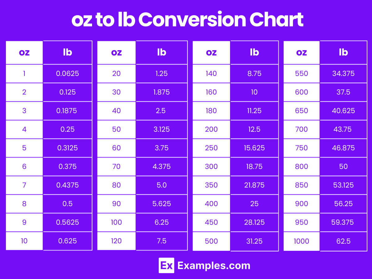Ounces Conversion Table 2025 regarding Ounces to Pounds Conversion Chart Printable