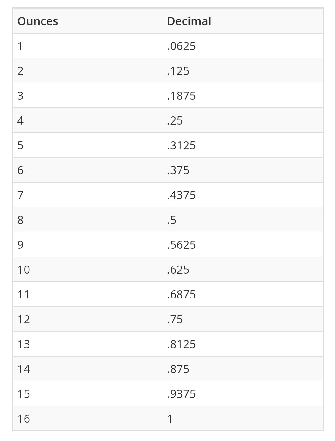 Ounces To Pounds Conversion Chart | Goimagine Maker Support Center regarding Ounces To Pounds Conversion Chart Printable