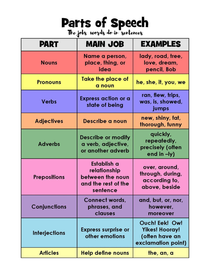 Parts of Speech Chart Printable
