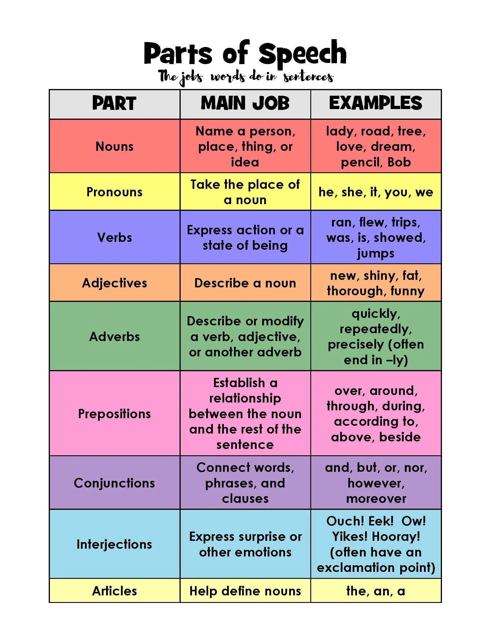 Parts Of Speech Activities - Layers Of Learning regarding Parts of Speech Chart Printable Free