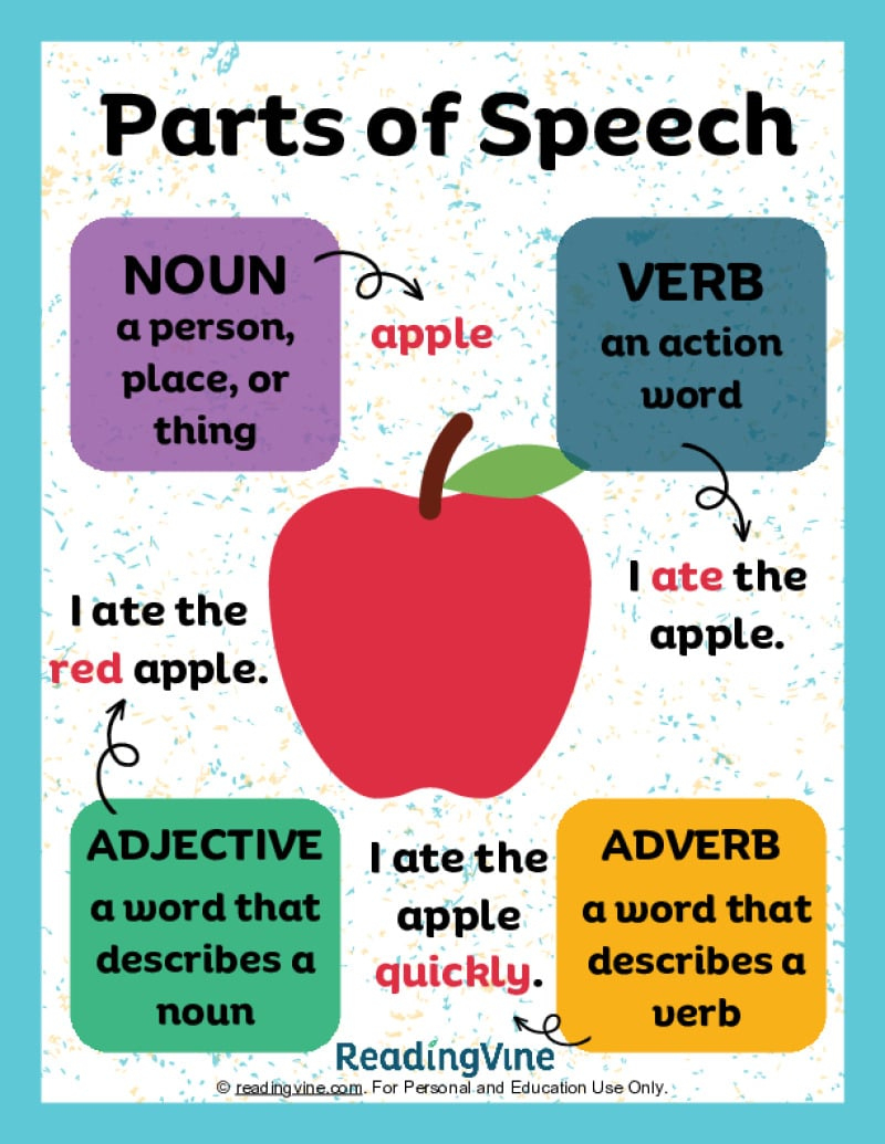 Parts Of Speech Anchor Chart - Readingvine intended for Parts Of Speech Chart Printable Free