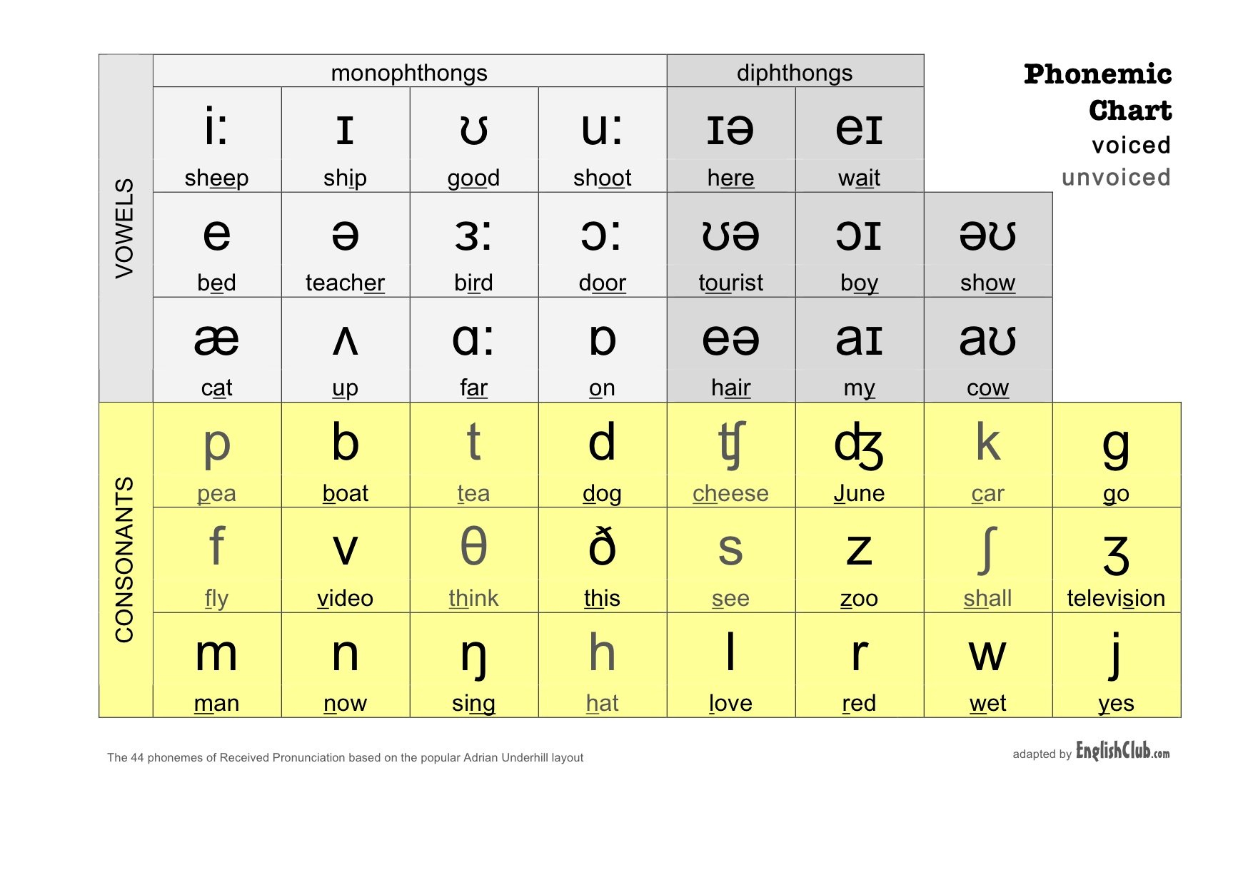 Phonemic Chart | Learn English within Phonetic Chart Printable