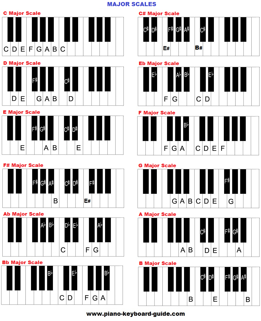 Piano Music Scales – Major &amp;amp; Minor Piano Scales within Music Scales Chart Printable