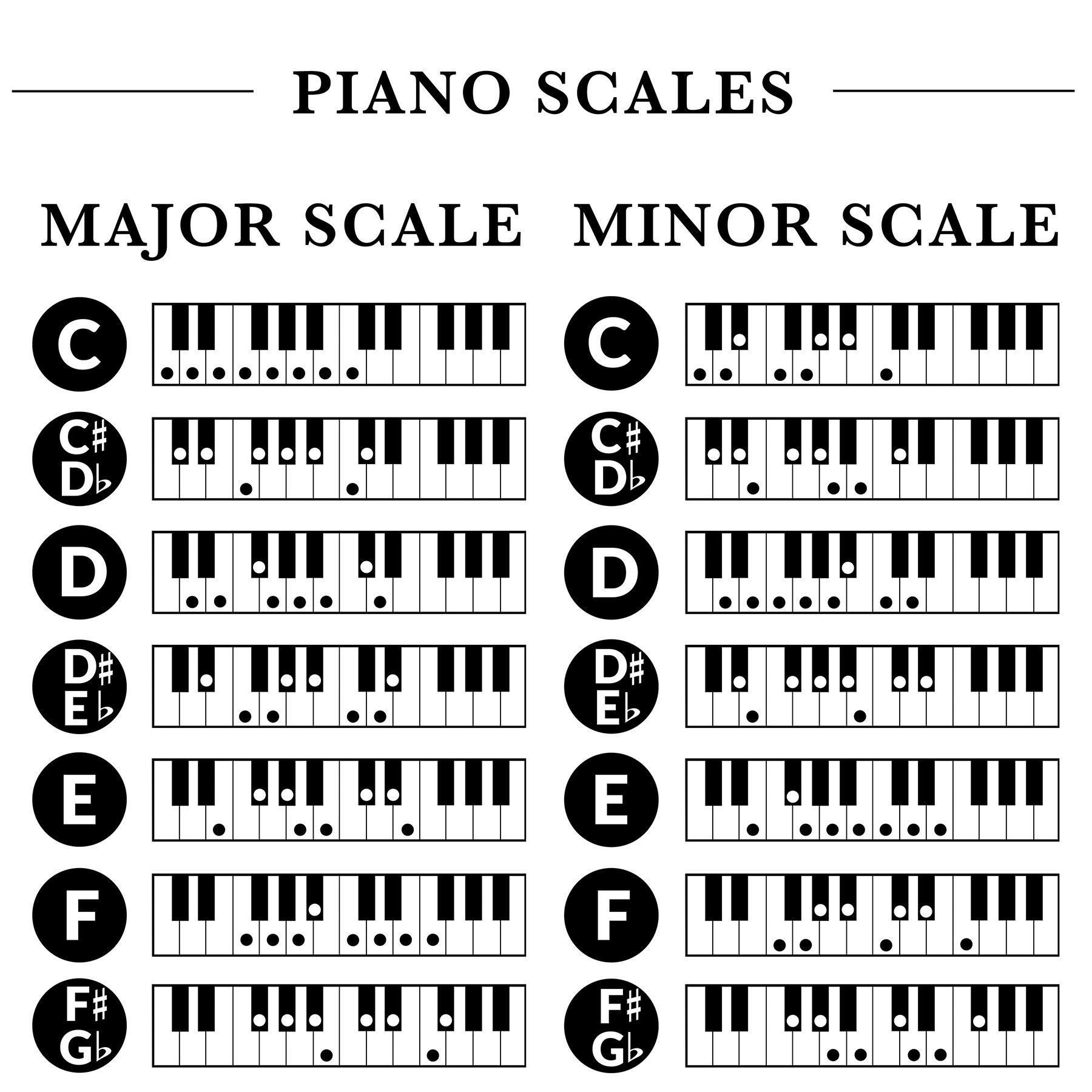 Piano Scales Poster, Piano Scales Chart, Music Scales Cheat Sheet with Music Scales Chart Printable