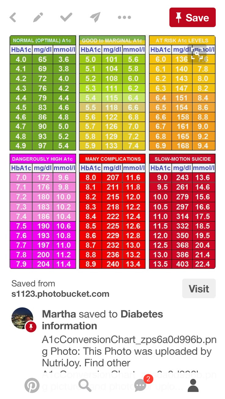 Pin On Favorites pertaining to Hemoglobin A1C Chart Printable