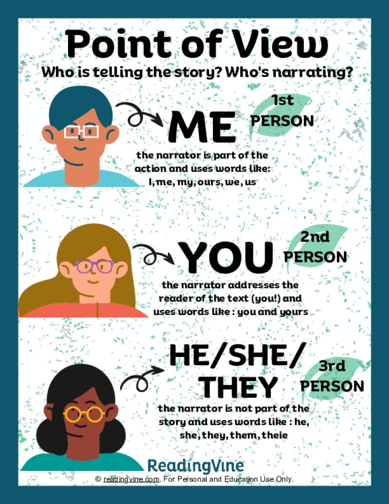 Point Of View Anchor Chart - Readingvine with regard to Point of View Anchor Chart Printable