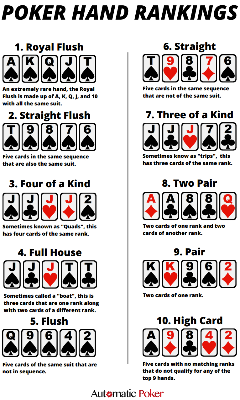 Poker Hand Rankings Printable pertaining to Rank of Poker Hands Chart Printable
