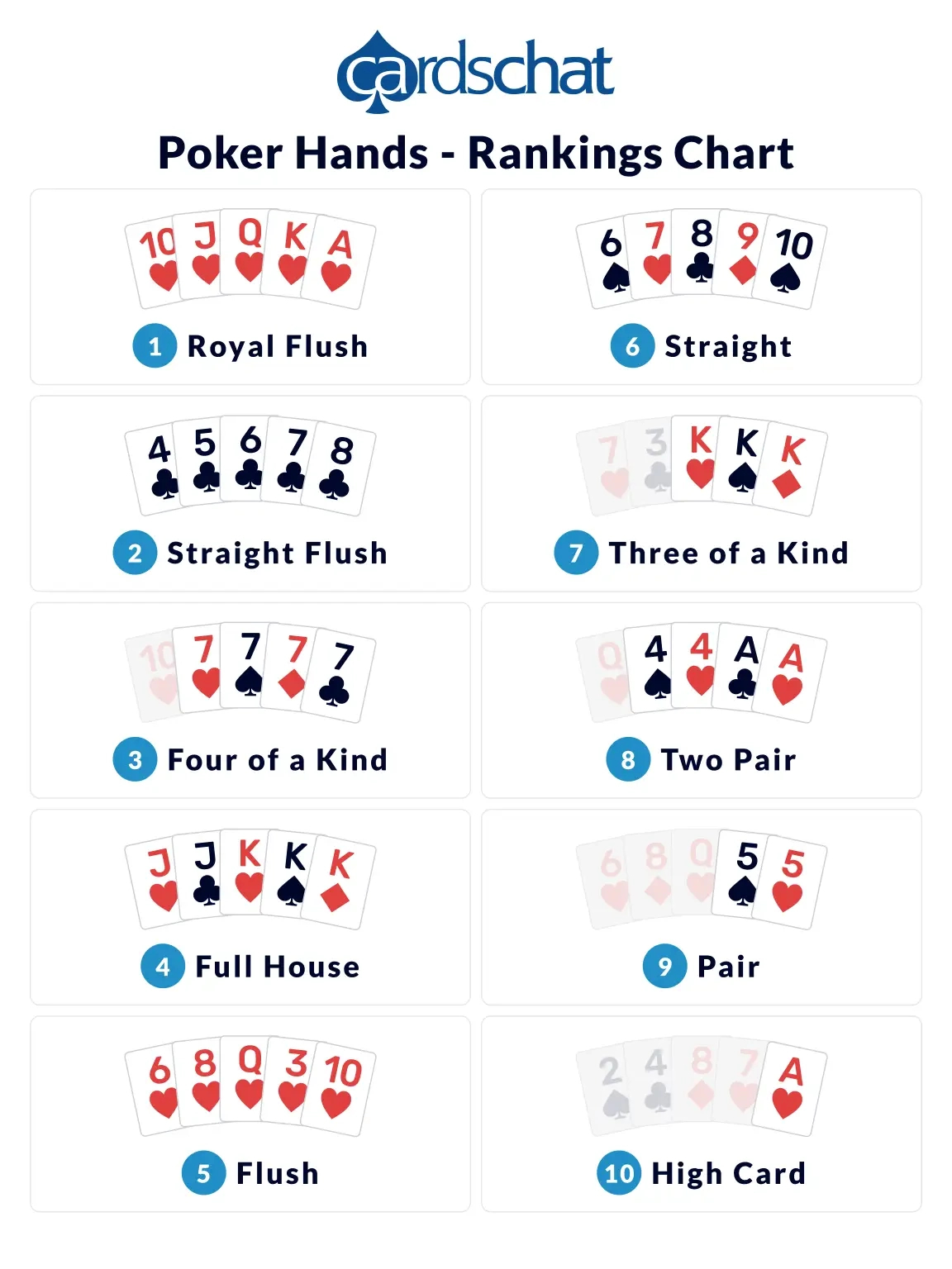 Poker Hands | The Best Poker Hand Rankings Chart | Cardschat pertaining to Rank Of Poker Hands Chart Printable