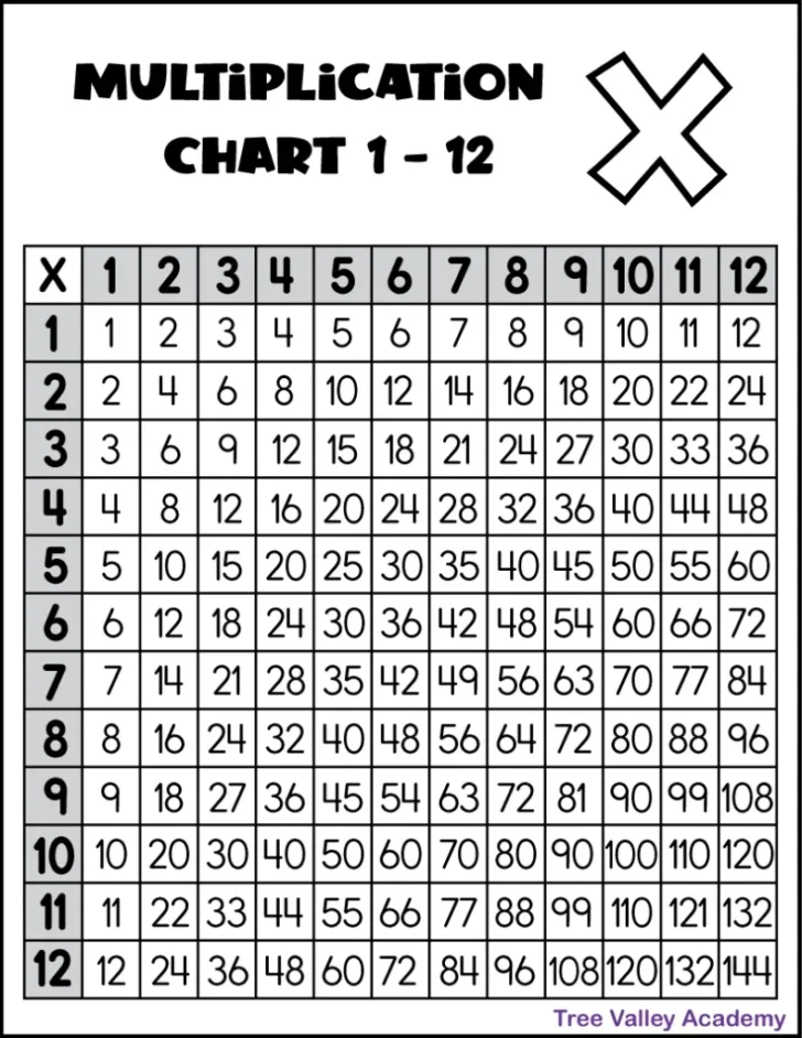 Multiplication Chart Printable 1 12