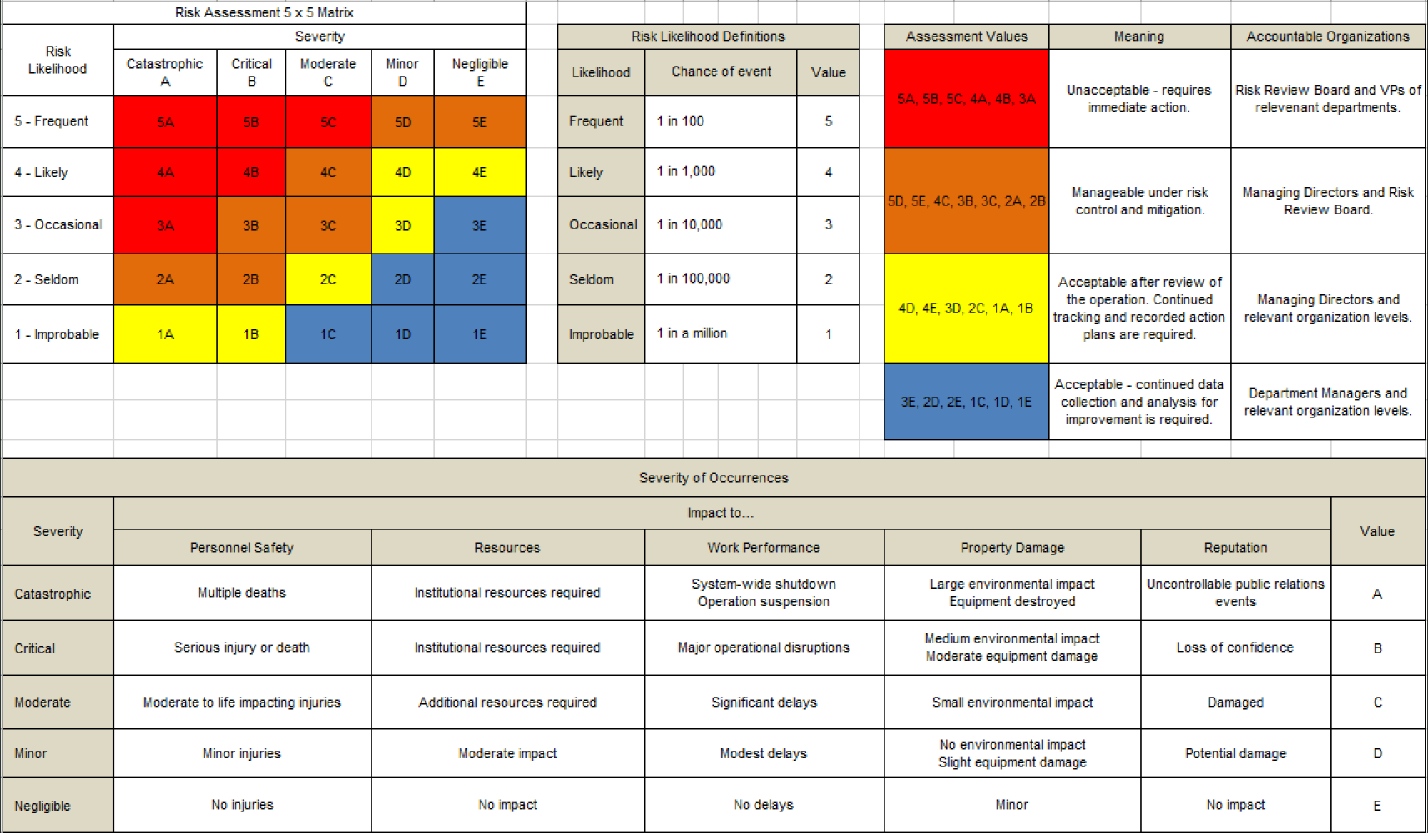 Process Hazard Analysis (Pha) What-If Automated Excel Spreadsheet regarding Free Hazop Excel Template