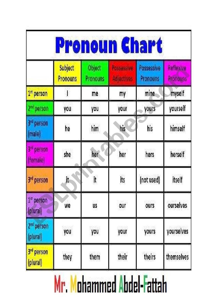 Pronoun Chart - Esl Worksheethamzus intended for Pronoun Chart Printable