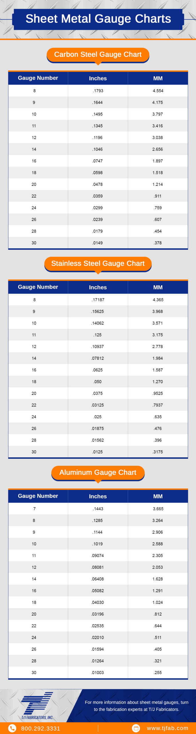Sheet Metal Gauge Chart - T/J Fabricators - Sheet Metal Gauges throughout Sheet Metal Gauge Chart Printable