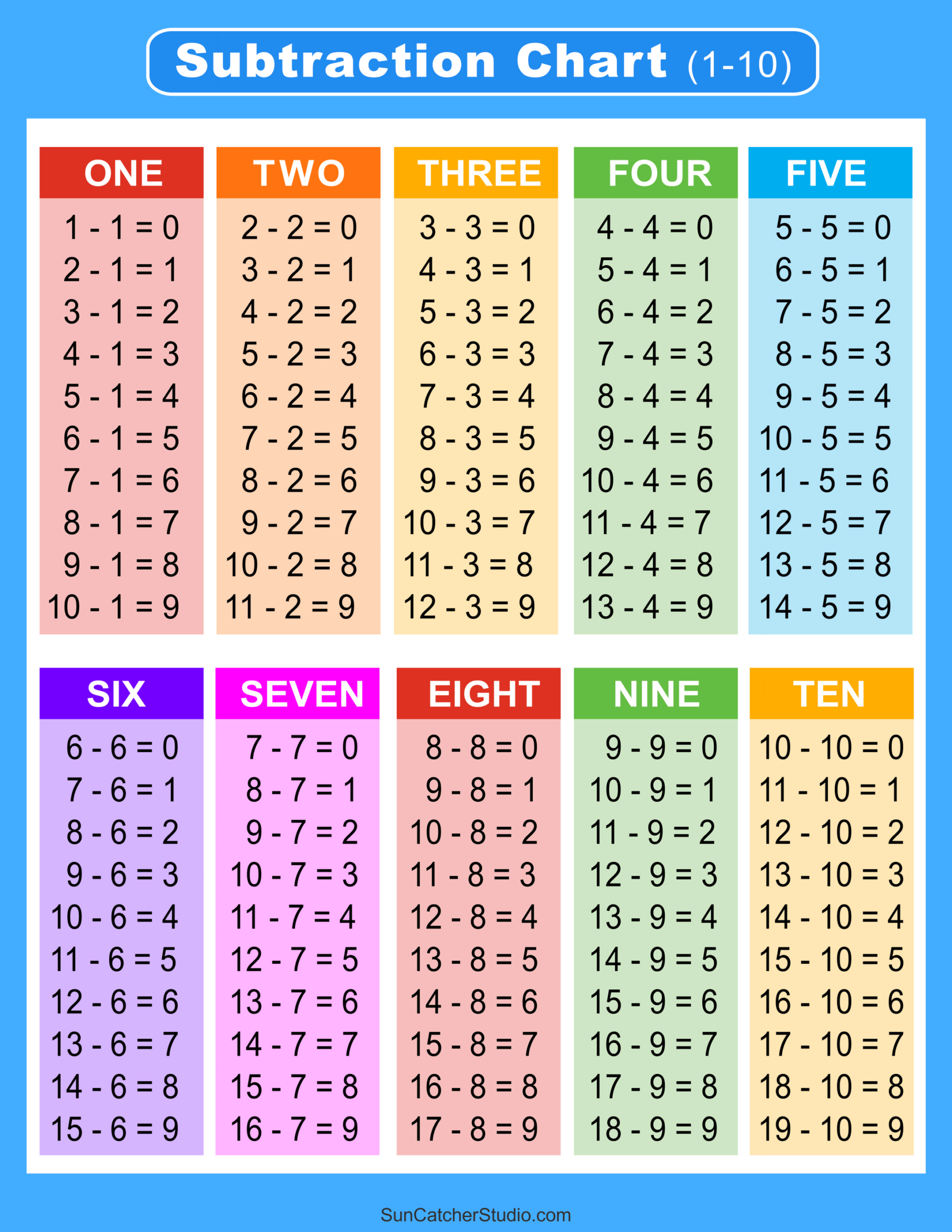 Subtraction Tables, Worksheets, &amp;amp; Charts: Math Drills (Pdf) – Free inside Subtraction Chart Printable