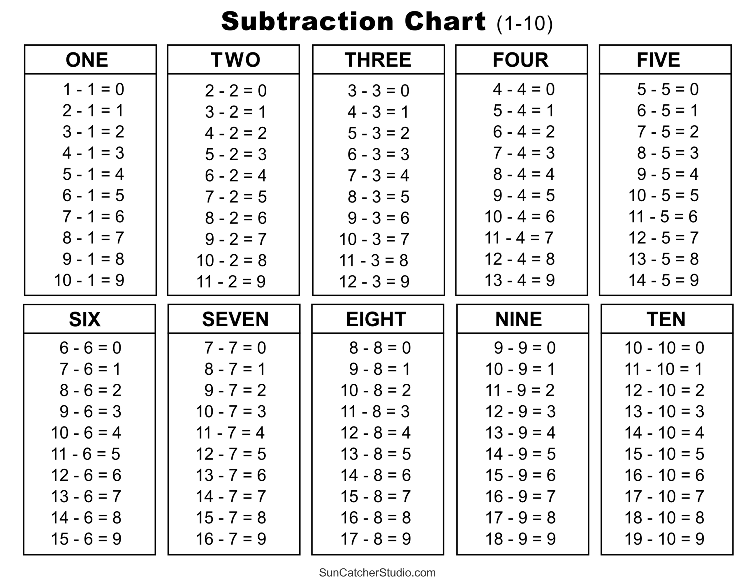 Subtraction Tables, Worksheets, &amp;amp; Charts: Math Drills (Pdf) – Free within Subtraction Chart Printable