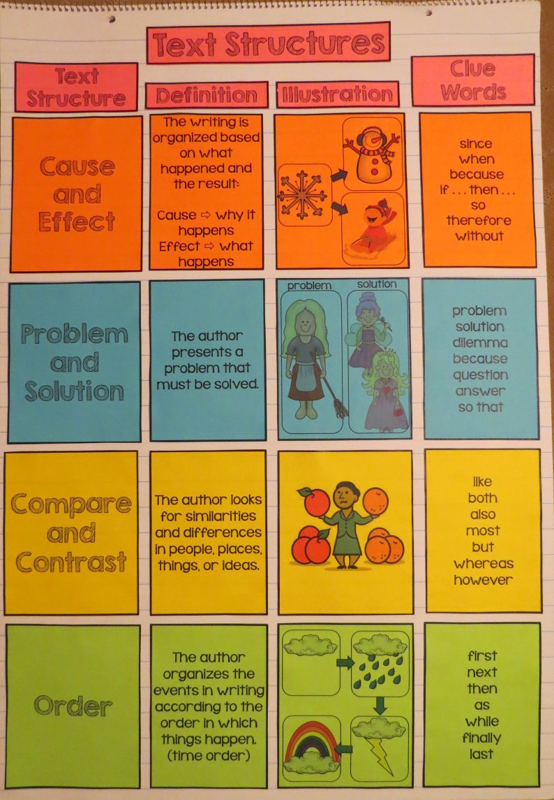 Teaching Text Structures with regard to Text Structure Anchor Chart Printable