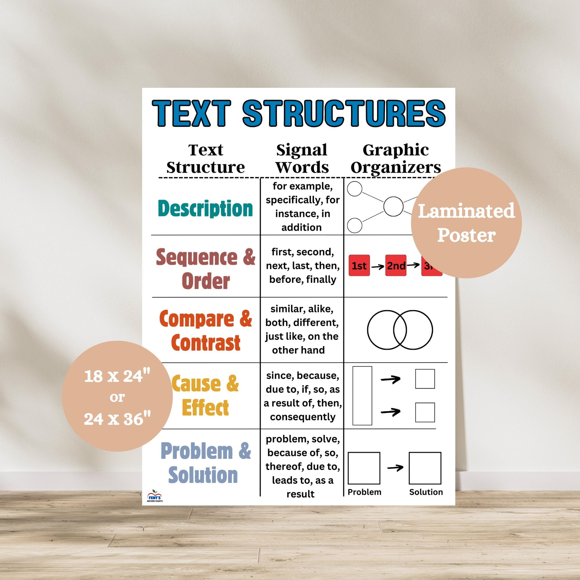Text Structures Anchor Chart, Reading Comprehension Poster, Authors Purpose, Ela Classroom Decor, Nonfiction Reading, Ela Anchor Chart for Text Structure Anchor Chart Printable
