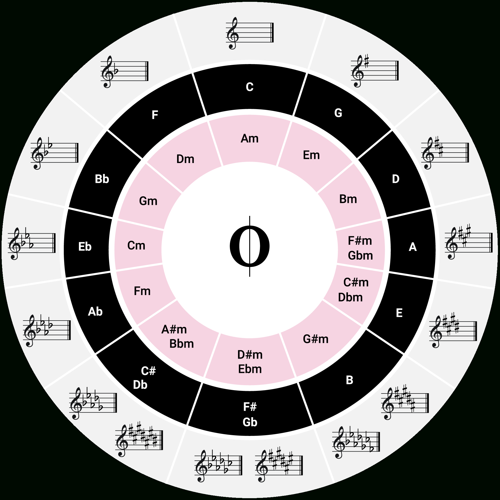 The Magic Of The Circle Of Fifths - Oktav throughout Circle Of Fifths Chart Printable