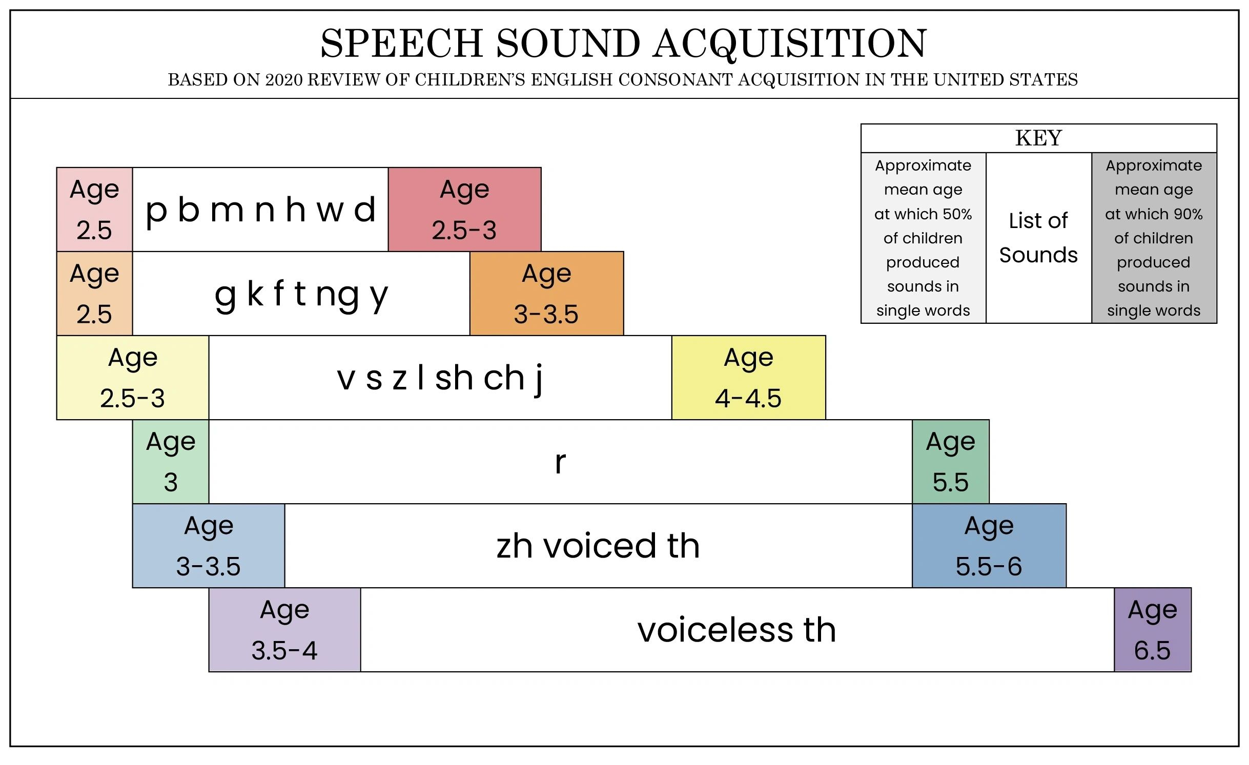 The New &amp;amp; Improved Speech Acquisition Chart (And How To Read It) with Speech Sound Development Chart Printable