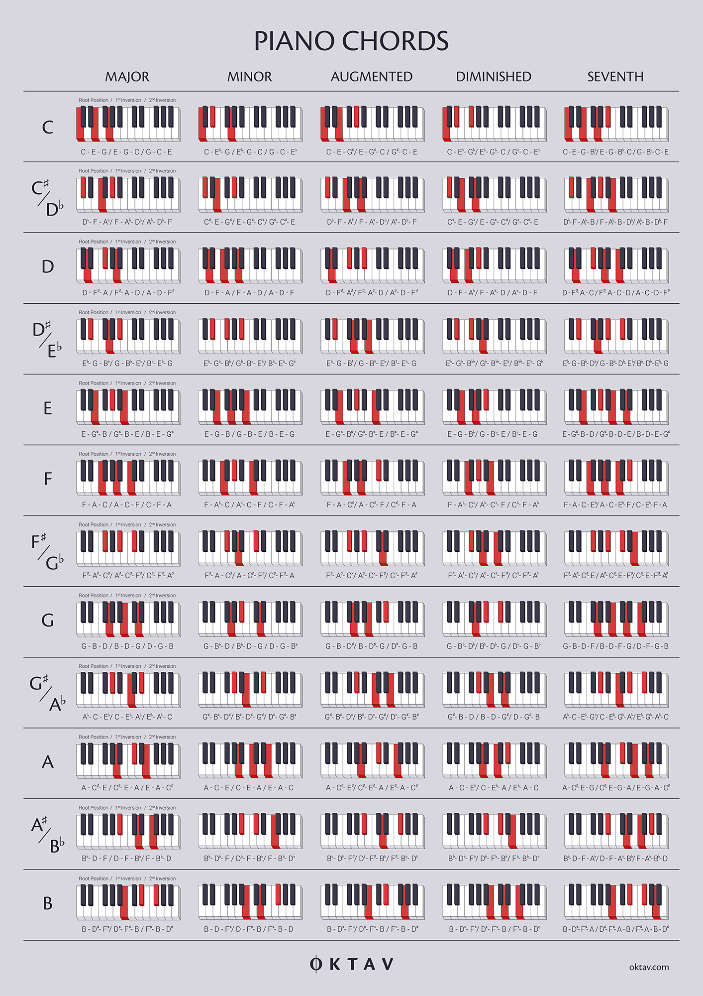 The Ultimate Chord Guide For Piano Players - Oktav in Piano Chord Chart Printable