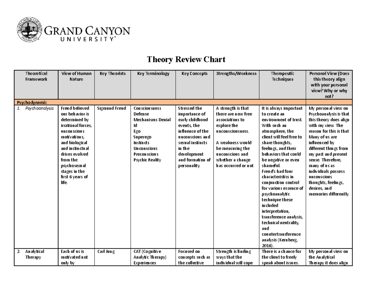 Theory Review Chart 12 Use This One For Class - Theory Review regarding Counseling Theories Comparison Chart Printable