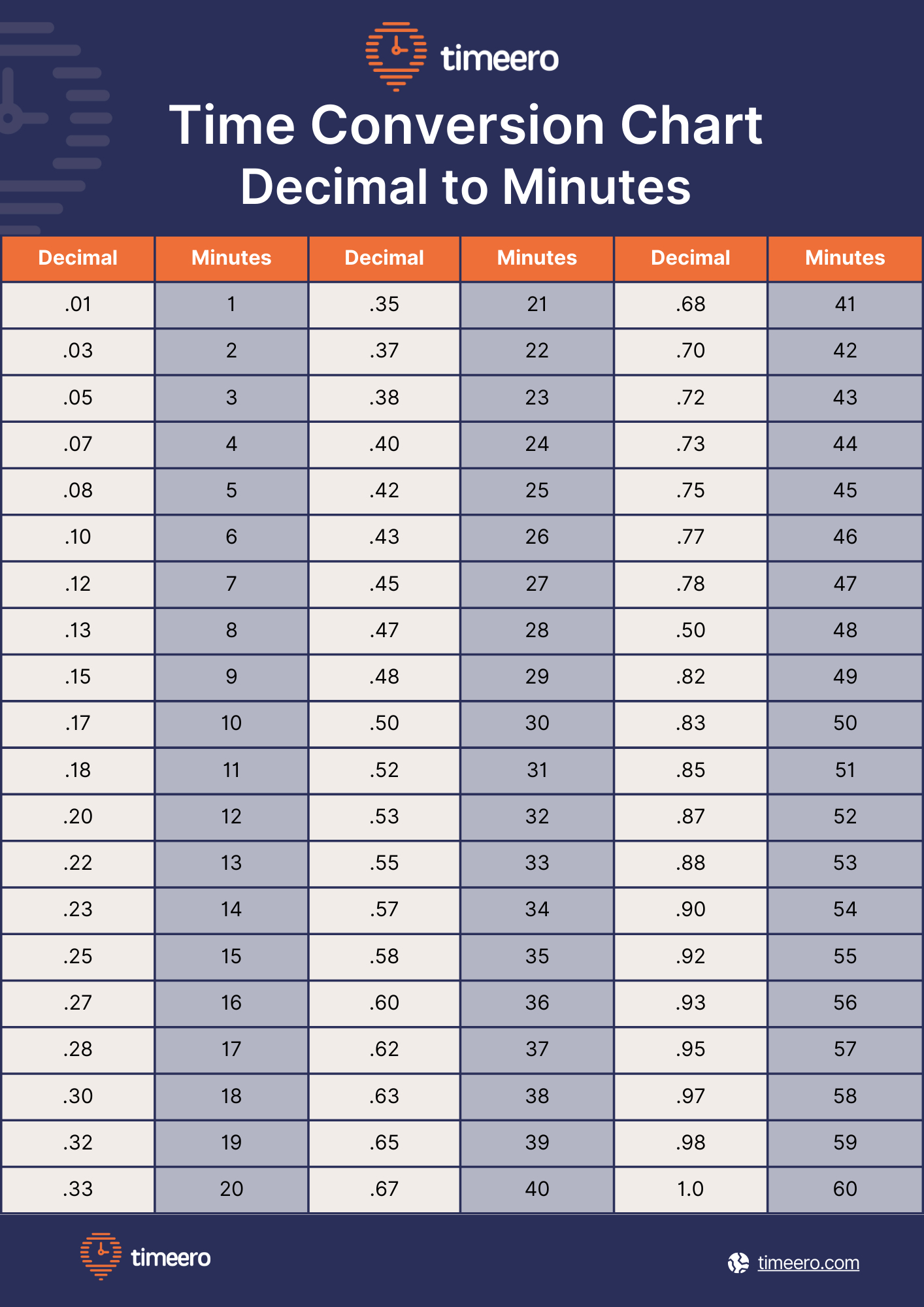 Time Conversion Chart (+ Free Templates And Calculator) inside Minutes To Decimal Chart Printable