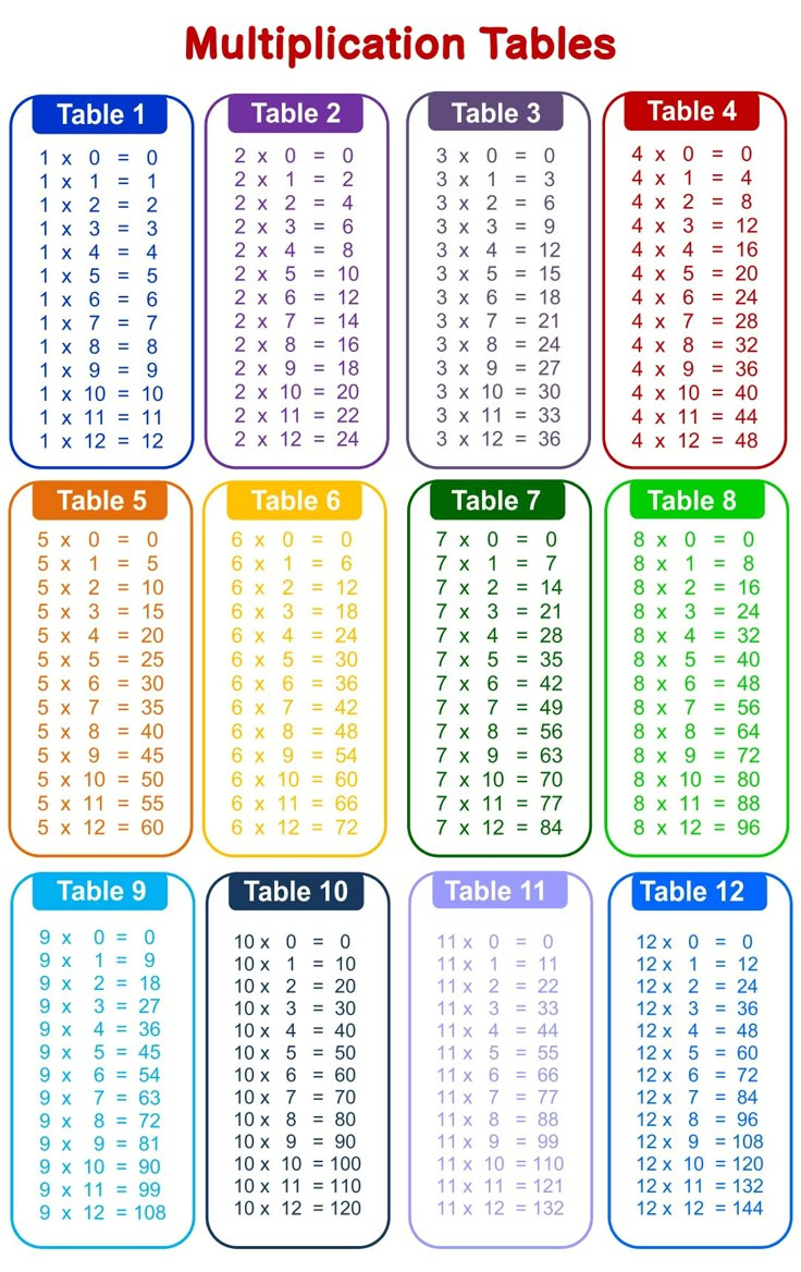 Time Tables Multiplication Chart 20 - 10 Free Pdf Printables within Table Chart Printable
