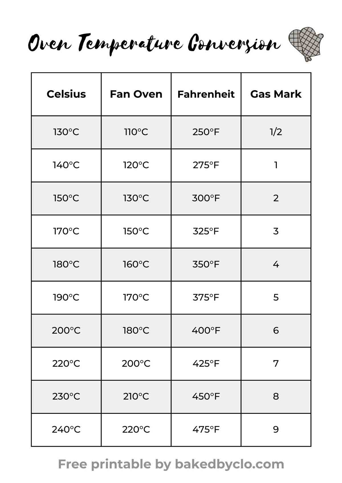 Uk Oven Temperature Conversion Chart Printable - Bakedbyclo in F To C Chart Printable