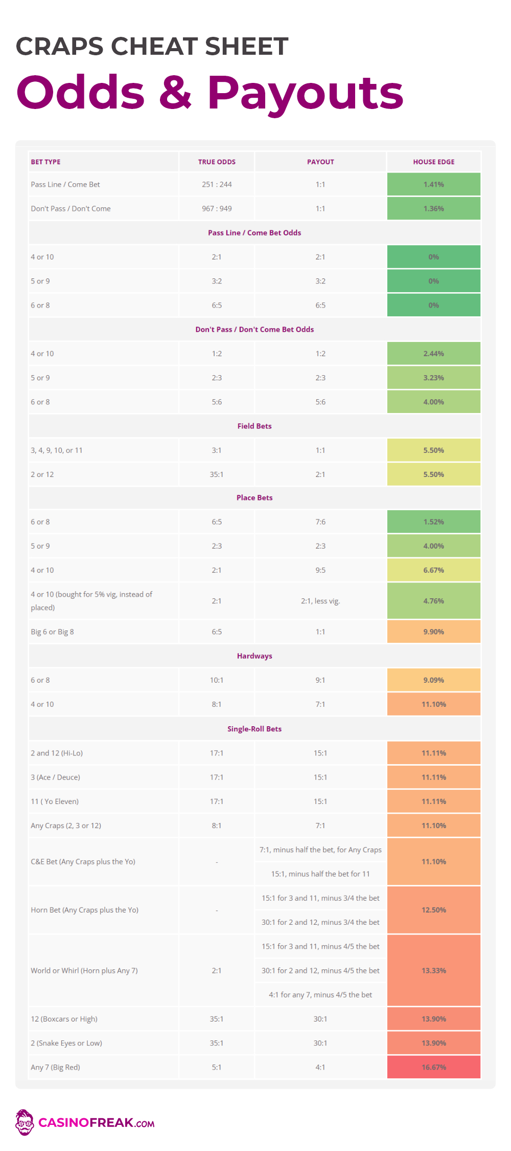 Understanding Craps Odds And Payouts throughout Craps Payout Chart Printable
