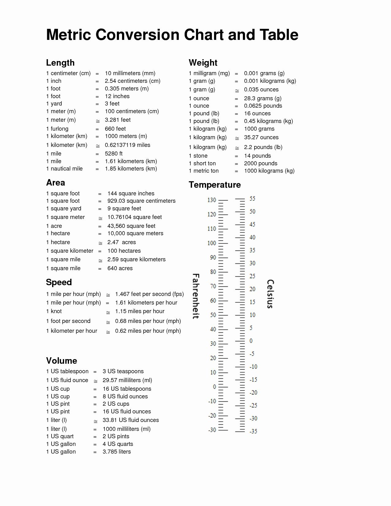 Unit Conversion Chart Metric Top in Metric Conversion Chart Printable