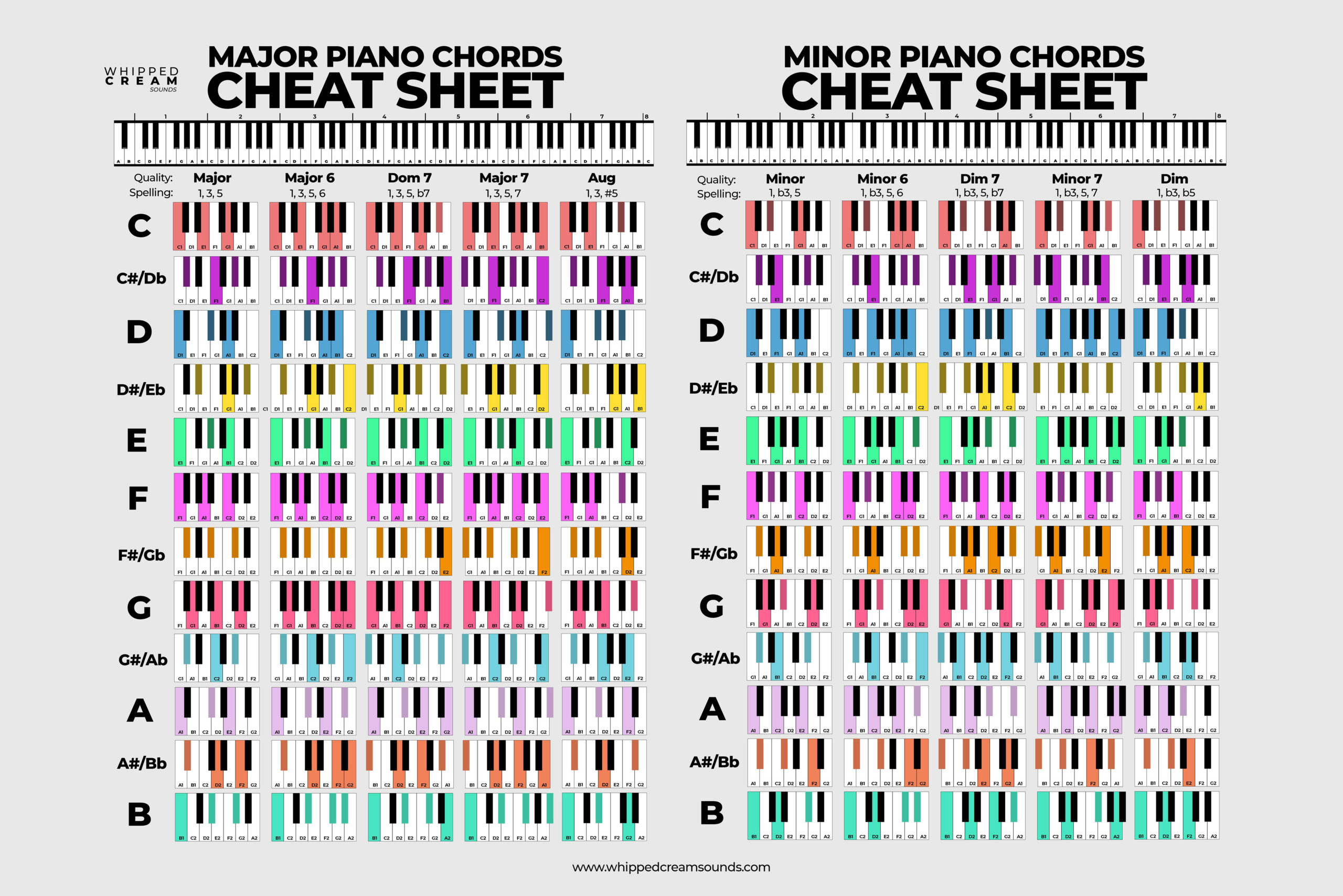Useful Piano Chord Sheet For Producers : R/Wearethemusicmakers with Piano Chord Chart Printable